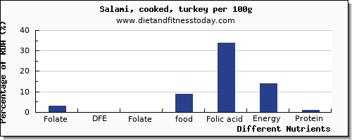 chart to show highest folate, dfe in folic acid in salami per 100g